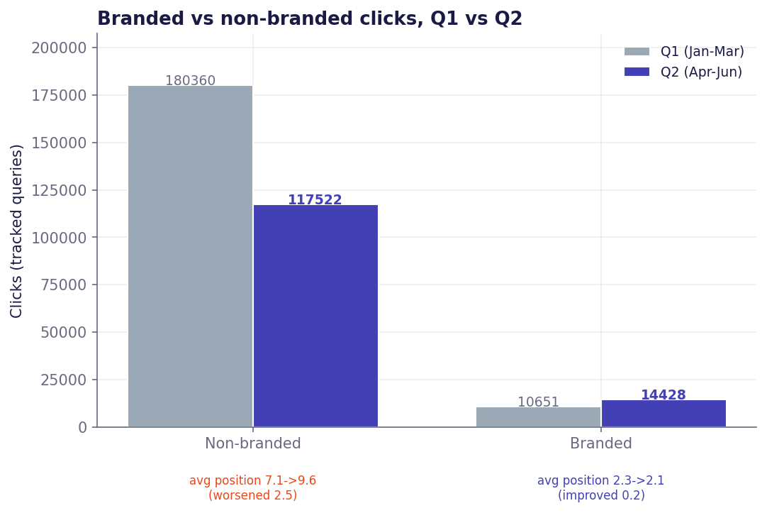 Branded versus non-branded clicks, Q1 versus Q2, with average position change.