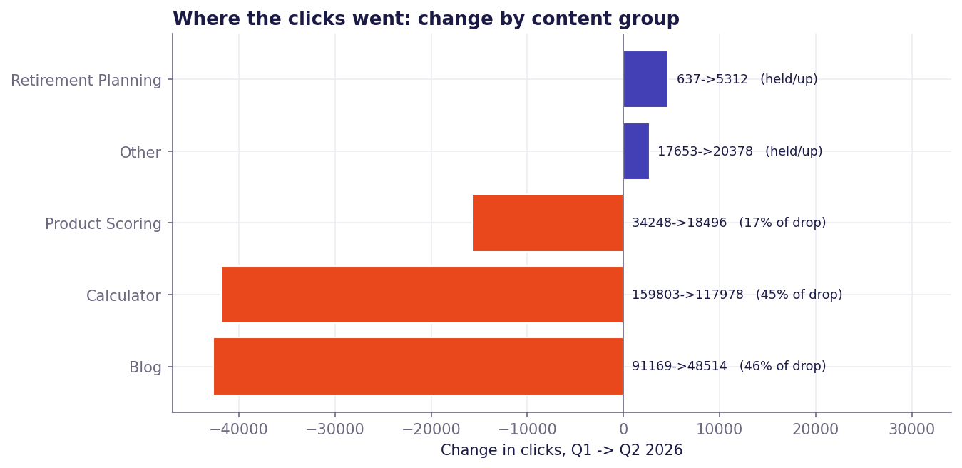 Change in clicks by content group, Q1 to Q2 2026. Blog and Calculator show the largest losses; Retirement Planning and Other gained.
