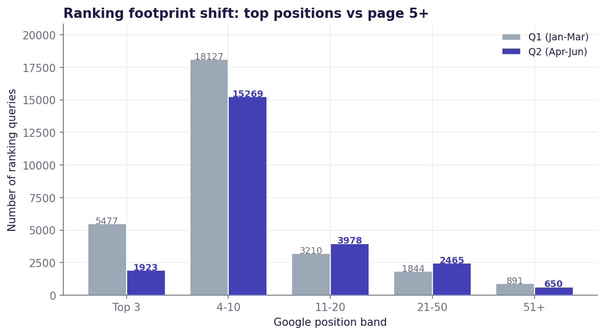 Number of ranking queries per Google position band, Q1 versus Q2.