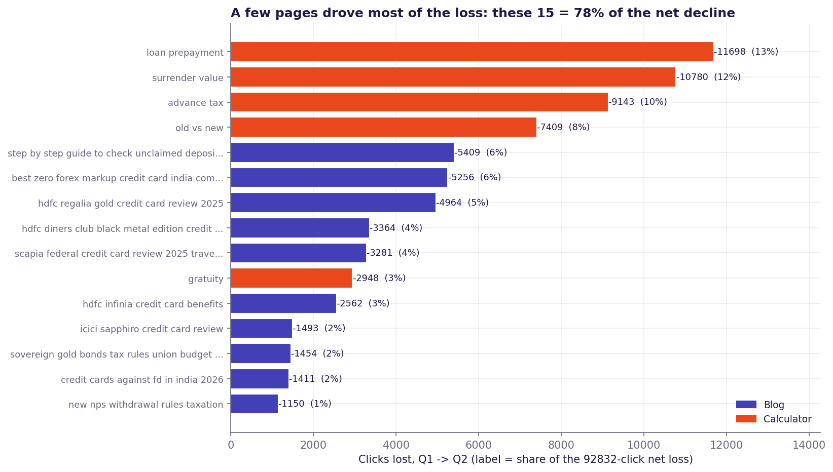 The individual pages that lost the most clicks, Q1 to Q2 2026, coloured by content group.