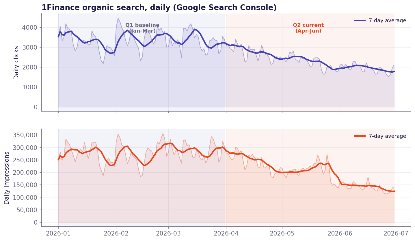 Daily organic clicks and impressions, January to June 2026, with the Q1 baseline and Q2 current windows shaded.